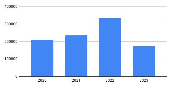 динаміка попиту на електромобілі